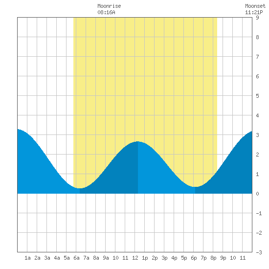 Deep Creek entrance tide chart for Sunday, June 13, 2021