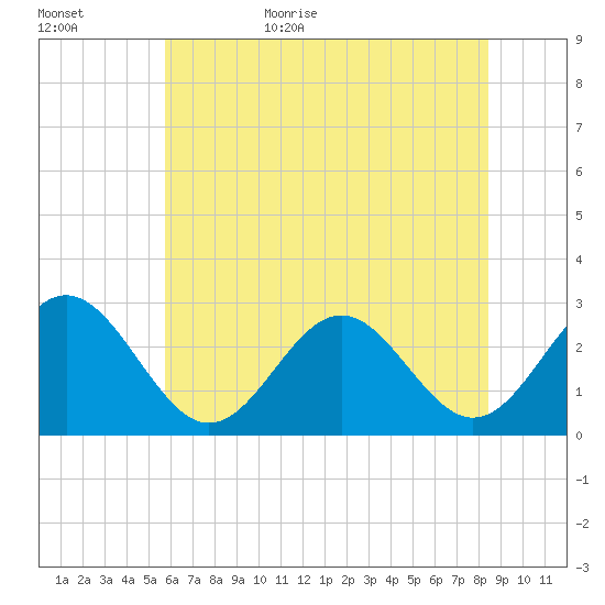 Deep Creek entrance tide chart for Tuesday, June 15, 2021