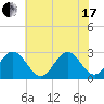 Deep Creek entrance tide chart for Thursday, June 17, 2021