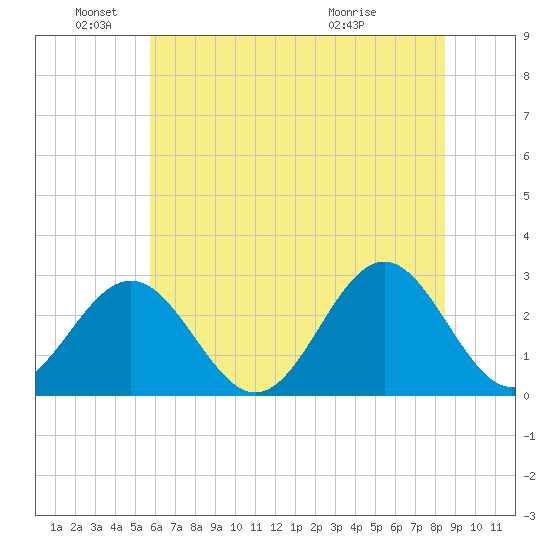 Deep Creek entrance tide chart for Saturday, June 19, 2021