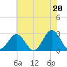 Deep Creek entrance tide chart for Sunday, June 20, 2021