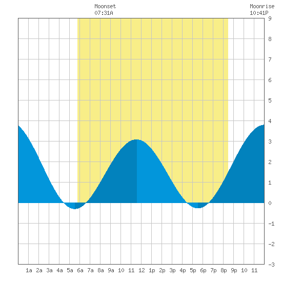 Deep Creek entrance tide chart for Saturday, June 26, 2021