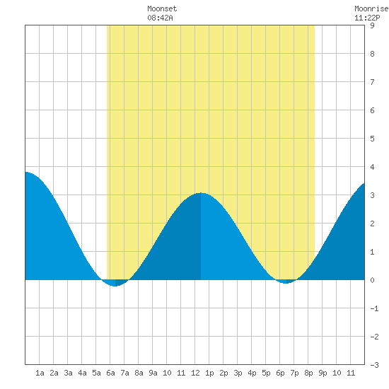 Deep Creek entrance tide chart for Sunday, June 27, 2021