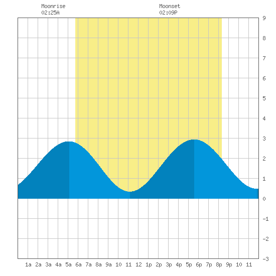 Deep Creek entrance tide chart for Thursday, June 3, 2021