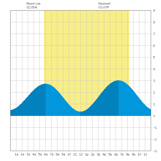Deep Creek entrance tide chart for Friday, June 4, 2021