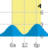 Deep Creek entrance tide chart for Friday, June 4, 2021