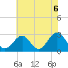 Deep Creek entrance tide chart for Sunday, June 6, 2021