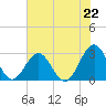 Deep Creek entrance tide chart for Thursday, July 22, 2021