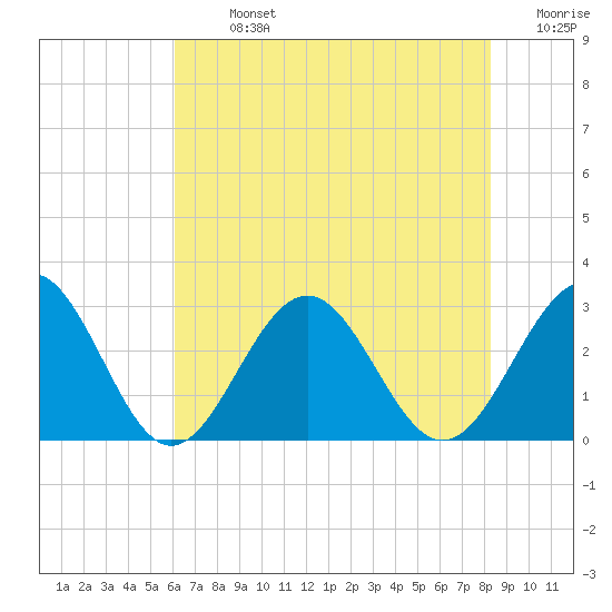 Deep Creek entrance tide chart for Monday, July 26, 2021