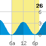 Deep Creek entrance tide chart for Monday, July 26, 2021