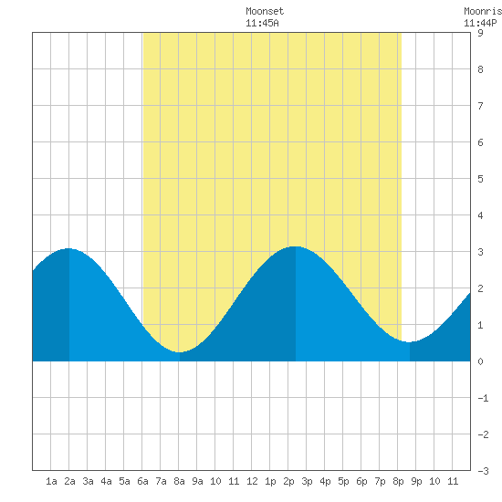 Deep Creek entrance tide chart for Thursday, July 29, 2021