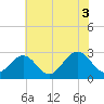 Deep Creek entrance tide chart for Saturday, July 3, 2021