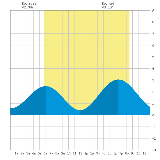 Deep Creek entrance tide chart for Sunday, July 4, 2021