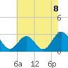 Deep Creek entrance tide chart for Thursday, July 8, 2021