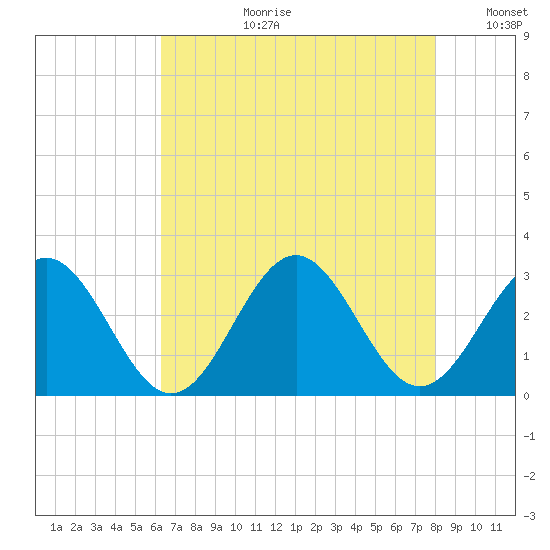 Deep Creek entrance tide chart for Thursday, August 12, 2021