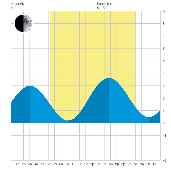 Deep Creek entrance tide chart for Sunday, August 15, 2021
