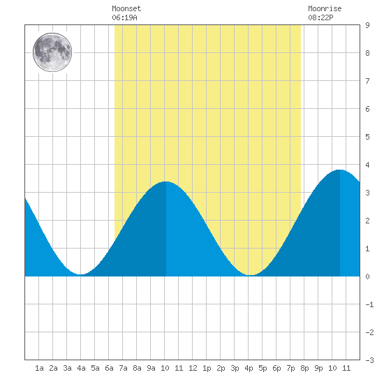 Deep Creek entrance tide chart for Sunday, August 22, 2021