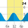 Deep Creek entrance tide chart for Tuesday, August 24, 2021
