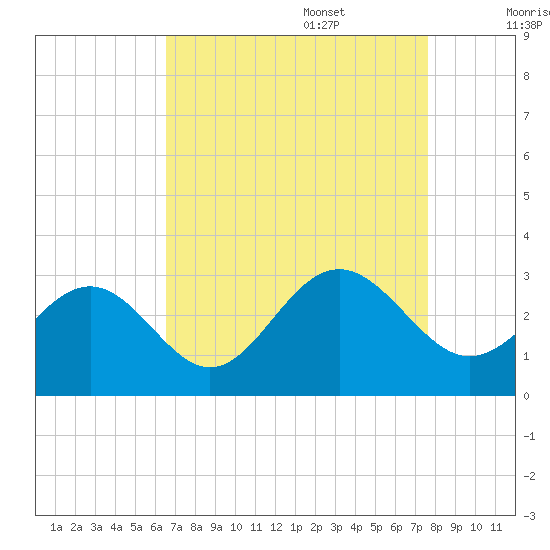Deep Creek entrance tide chart for Sunday, August 29, 2021