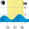 Deep Creek entrance tide chart for Monday, August 30, 2021