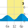 Deep Creek entrance tide chart for Tuesday, August 3, 2021