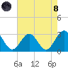 Deep Creek entrance tide chart for Sunday, August 8, 2021
