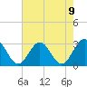 Deep Creek entrance tide chart for Monday, August 9, 2021