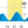 Deep Creek entrance tide chart for Sunday, September 12, 2021
