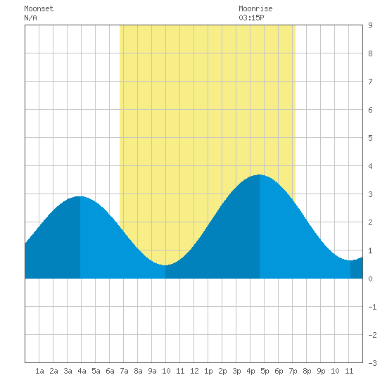 Deep Creek entrance tide chart for Tuesday, September 14, 2021