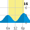 Deep Creek entrance tide chart for Thursday, September 16, 2021