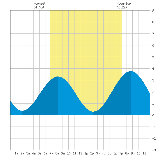 Deep Creek entrance tide chart for Saturday, September 18, 2021