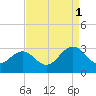Deep Creek entrance tide chart for Wednesday, September 1, 2021