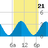 Deep Creek entrance tide chart for Tuesday, September 21, 2021