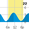 Deep Creek entrance tide chart for Wednesday, September 22, 2021