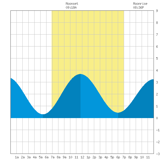 Deep Creek entrance tide chart for Thursday, September 23, 2021