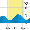 Deep Creek entrance tide chart for Monday, September 27, 2021