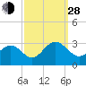 Deep Creek entrance tide chart for Tuesday, September 28, 2021