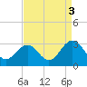 Deep Creek entrance tide chart for Friday, September 3, 2021