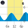 Deep Creek entrance tide chart for Monday, September 6, 2021
