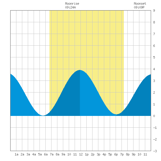 Deep Creek entrance tide chart for Thursday, September 9, 2021