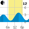 Deep Creek entrance tide chart for Tuesday, October 12, 2021