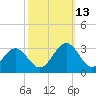 Deep Creek entrance tide chart for Wednesday, October 13, 2021