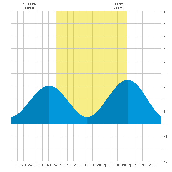 Deep Creek entrance tide chart for Friday, October 15, 2021
