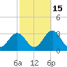 Deep Creek entrance tide chart for Friday, October 15, 2021
