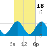 Deep Creek entrance tide chart for Monday, October 18, 2021