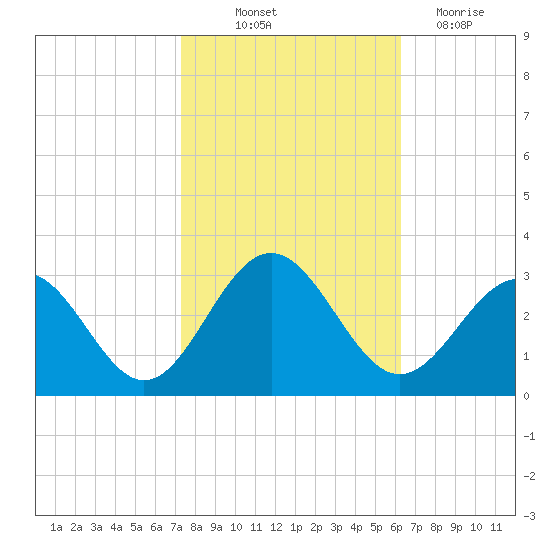 Deep Creek entrance tide chart for Saturday, October 23, 2021