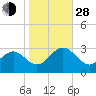 Deep Creek entrance tide chart for Thursday, October 28, 2021