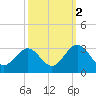 Deep Creek entrance tide chart for Saturday, October 2, 2021