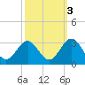 Deep Creek entrance tide chart for Sunday, October 3, 2021