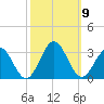 Deep Creek entrance tide chart for Saturday, October 9, 2021